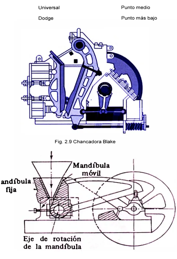 Fig. 2.9 Chancadora Blake 