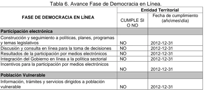 Tabla 6. Avance Fase de Democracia en Línea.   FASE DE DEMOCRACIA EN LÍNEA 