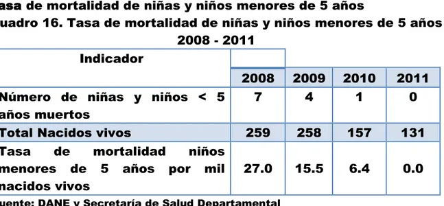 Cuadro 16. Tasa de mortalidad de niñas y niños menores de 5 años  2008 - 2011 