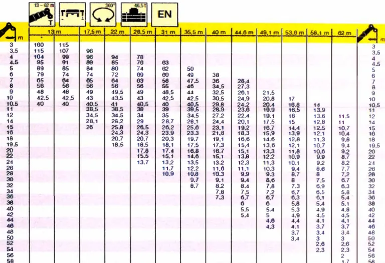 Tabla 2.9:  Tabla de carga (en  t),  Grúa Liebherr modelo LTM 1160  �m  . 13m  t7.Sm  22m  28..!im  31m  <KSm  40m  44.6m  49,1  m  536m  661 m  62m  .