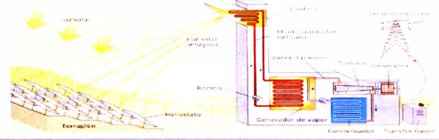 Figura 2.2  Esquema de la constitución de una central térmica solar de torre central. 