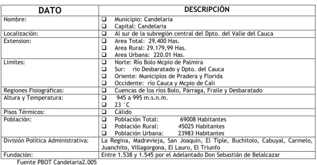CUADRO No. 2. Datos Aspectos Generales del Municipio de Candelaria 