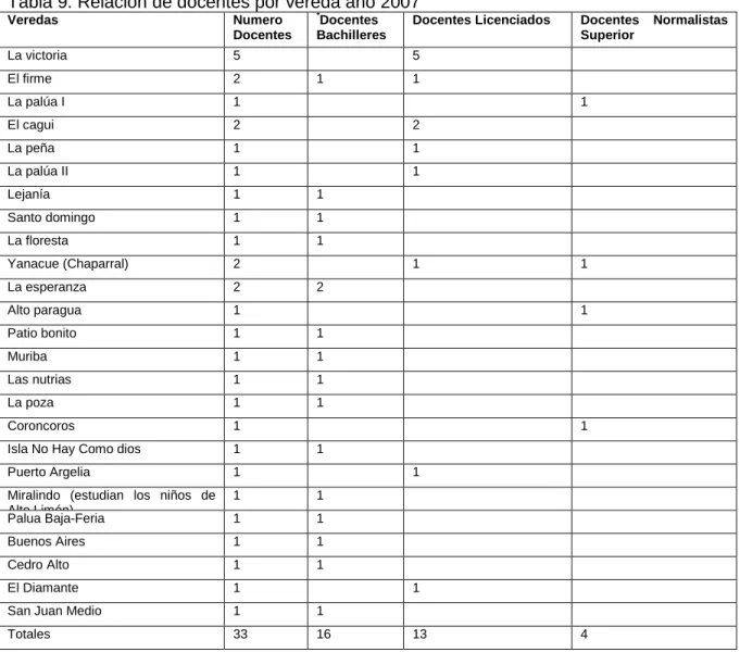 Tabla 9. Relación de docentes por vereda año 2007 