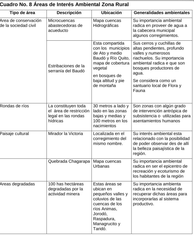 Cuadro No. 8 Áreas de Interés Ambiental Zona Rural
