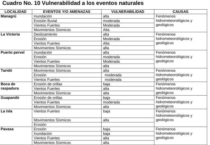 Cuadro No. 10 Vulnerabilidad a los eventos naturales 