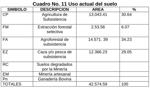 Cuadro No. 11 Uso actual del suelo 