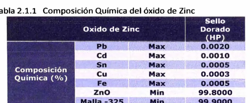 Tabla 2.1.1  Composición Química del óxido de Zinc 