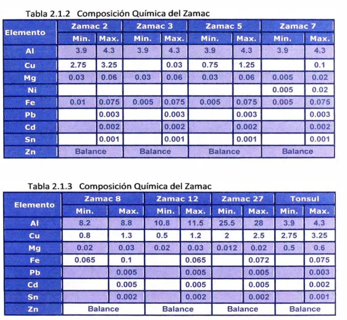 Tabla 2. 1.4  Composición Química de las bolas de Zinc 