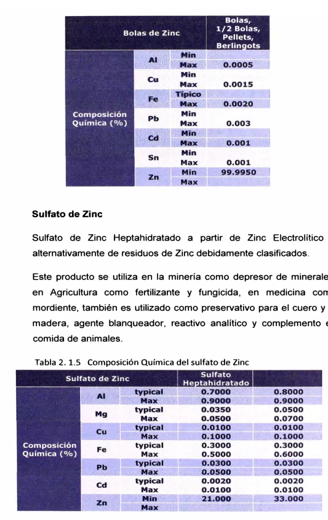 Tabla 2. 1.5  Composición Química del sulfato de Zinc 