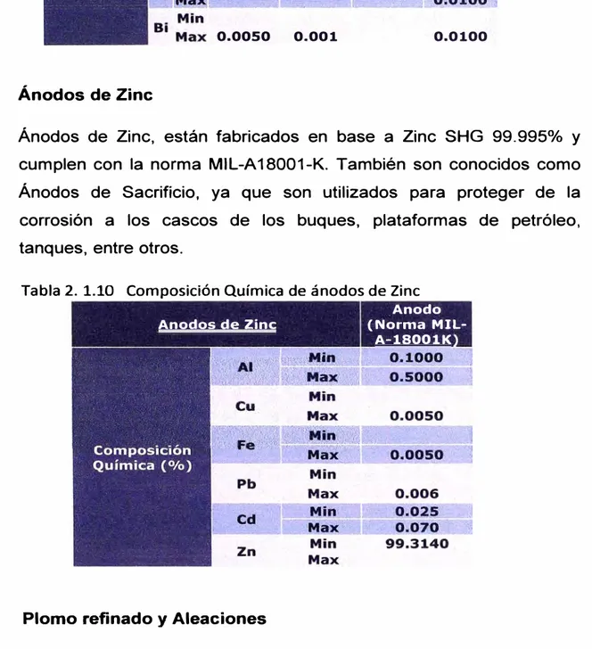 Tabla 2.  1.10  Composición Química de ánodos de Zinc 
