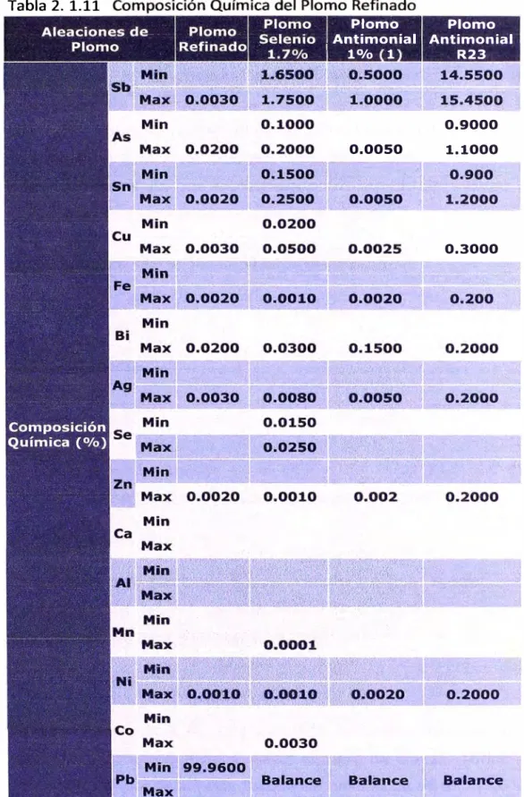 Tabla 2. 1.11  Plomo  Antimonial  '  10/o  1  0.0050  Plomo  Antimonial R23 0.9000 1.1000  0.3000  Balance  12 