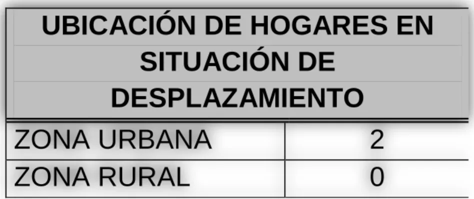 Tabla 7. Ubicación por zonas   Del municipio 