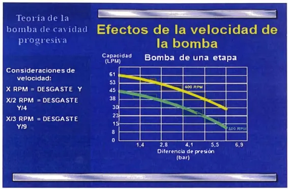 Fig. 3 .8  Efectos de la velocidad de una bomba de cavidad progresiva 