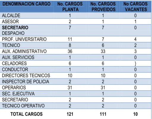 Tabla 1. TOTAL PLANTA ADMINISTRACIÓN CENTRAL 