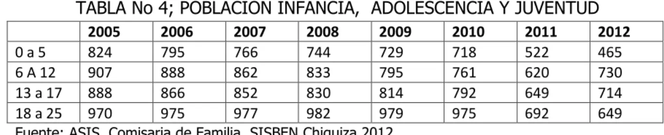TABLA No 4; POBLACION INFANCIA,  ADOLESCENCIA Y JUVENTUD 