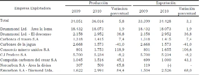 Cuadro 1. Cesar. Producción y exportación de carbón mineral, por minas 2009 - 2010 