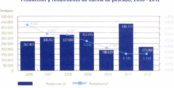 Fig. 3.1 rendimiento de harina de 2006 a 20012 (www.tasa.com.pe) 