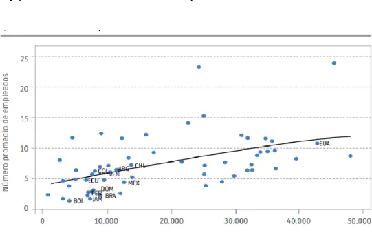 Gráfico 1.- Tamaño de las empresas y nivel de desarrollo  Fuente: CAF 2013 – GEM (2012) 