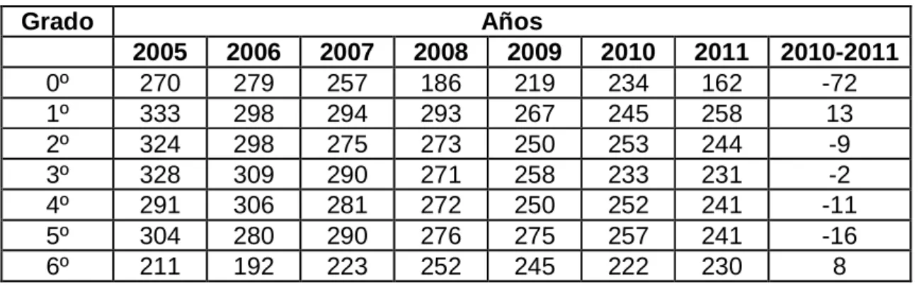Tabla 6. Evolución de la matrícula total de grados 0º a 13º. 