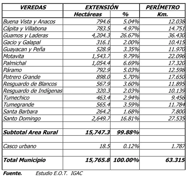 TABLA 2.  DIVISIÓN TERRITORIAL MUNICIPAL. 