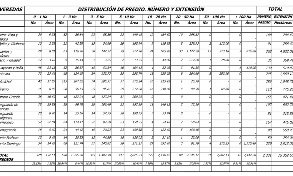 TABLA  4.   DISTRIBUCIÓN DE PREDIOS POR RANGOS DE SUPERFICIE 