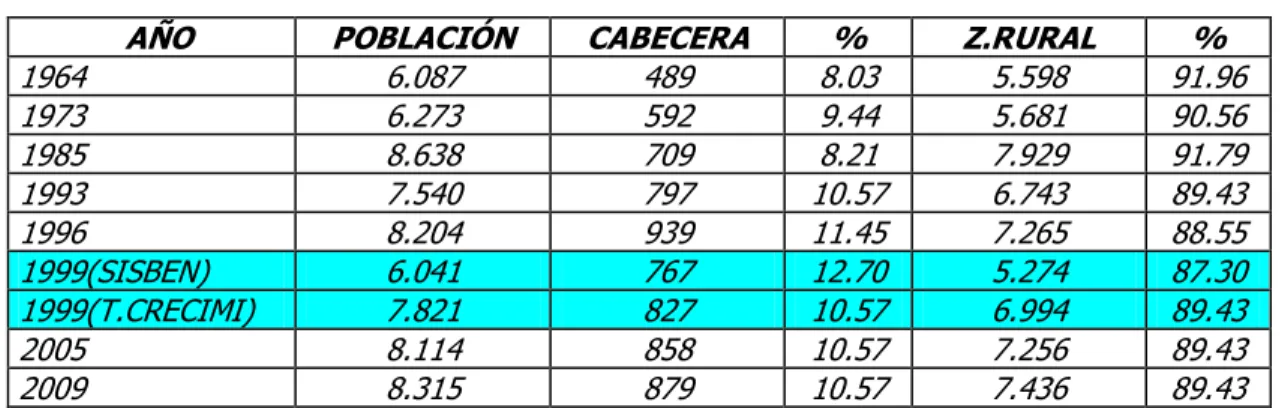 TABLA 16.  COMPORTAMIENTO  POBLACIONAL  DEL  MUNICIPIO  DE  CHITARAQUE. 