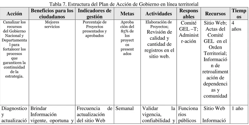 Tabla 7. Estructura del Plan de Acción de Gobierno en línea territorial 