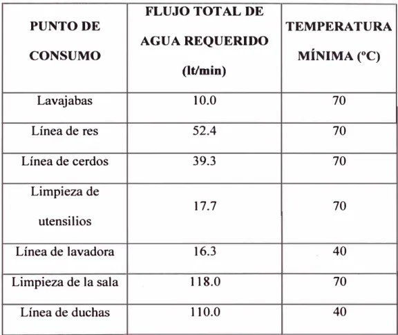 Tabla 3.1.: Requerimiento de flujo y temperatura de agua  en los puntos de consumo de la planta 