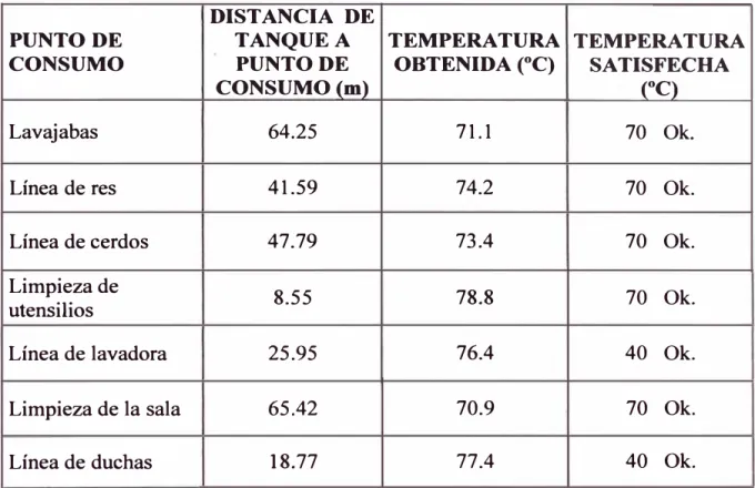 Tabla 3.2: Temperaturas de agua caliente  obtenidas en los puntos de  consumo y distancias respecto al tanque de agua caliente 