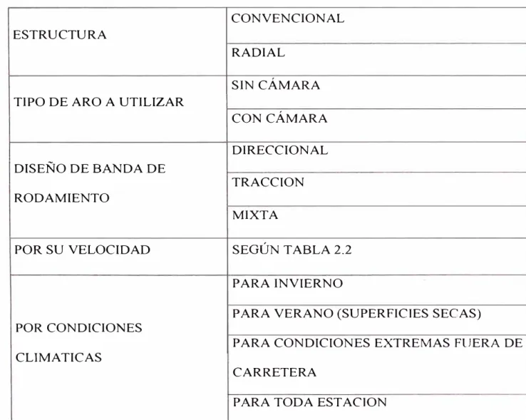 Tabla  2.1  Clasificación de neumáticos  CONVENCIONAL 