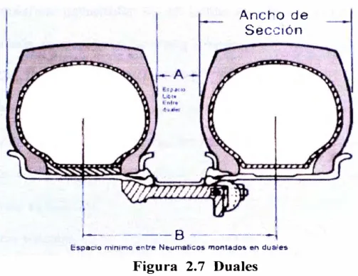 Figura  2.7  Duales 