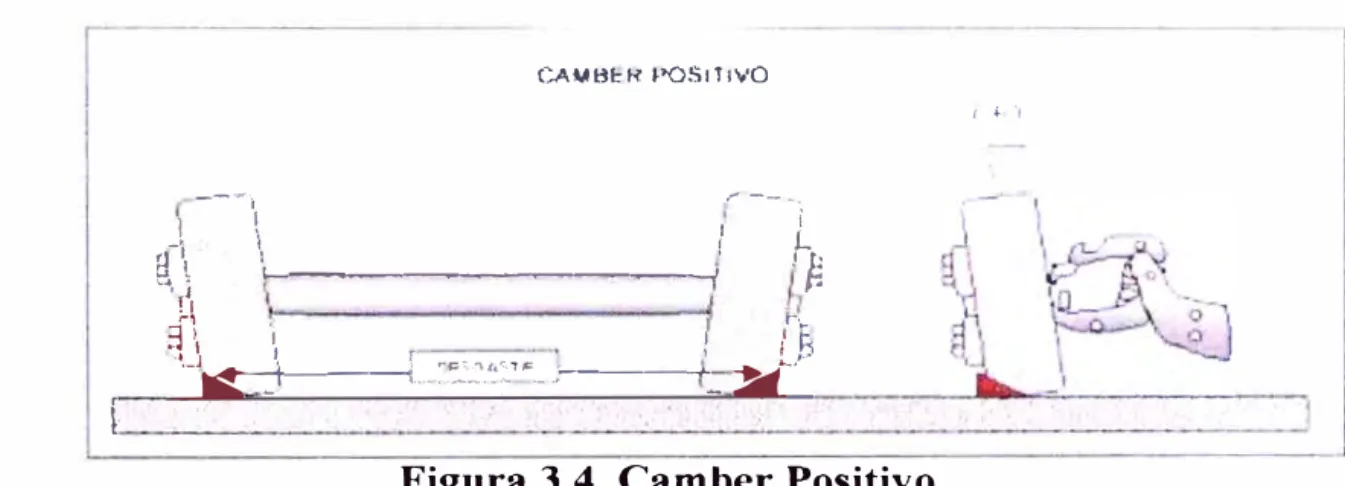 Figura 3.4  Camber Positivo 