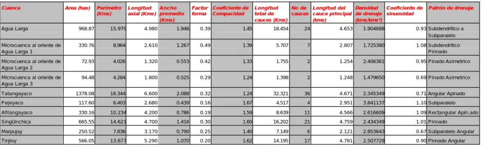Tabla 4 Parámetros morfométricos determinados para las microcuencas del municipio de Colón