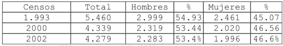Tabla No 3. COMPOSICIÓN POR SEXOS DE LA POBLACIÓN DE MURILLO  1993, 2000 y 2002 