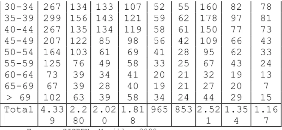 Tabla No 5. COMPOSICIÓN ETÁREA EN MURILLO PARA EL AÑO 2002 