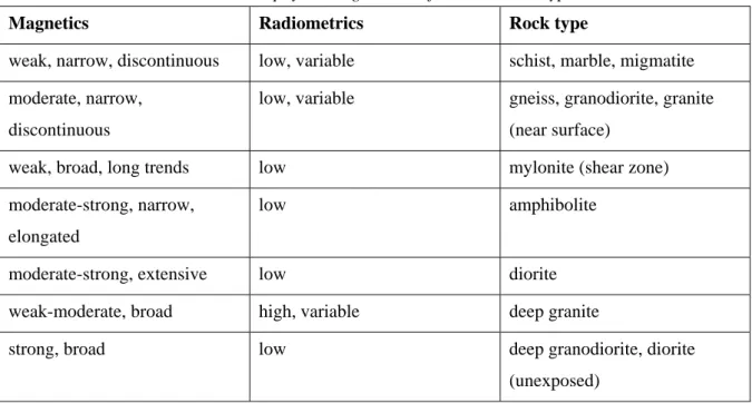 Table 2 shows magnetic susceptibilities compiled from data during field mapping (Stuart- (Stuart-Smith  et al., 1996)
