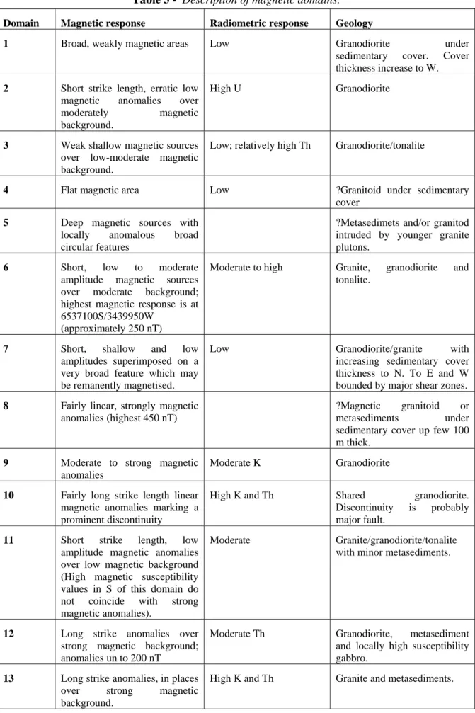 Table 3 -  Description of magnetic domains. 