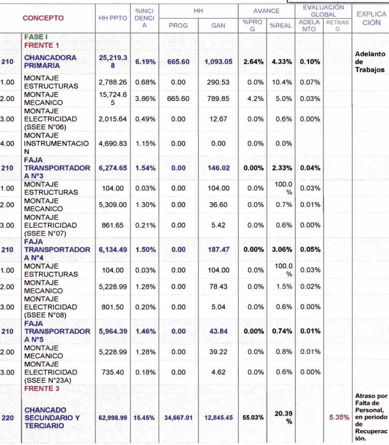 Tabla 4.1 Control de Avances - Semana 09 (12-Jun-2012) 