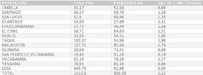 Tabla 5. Índice de conectividad por parroquias del cantón Loja 