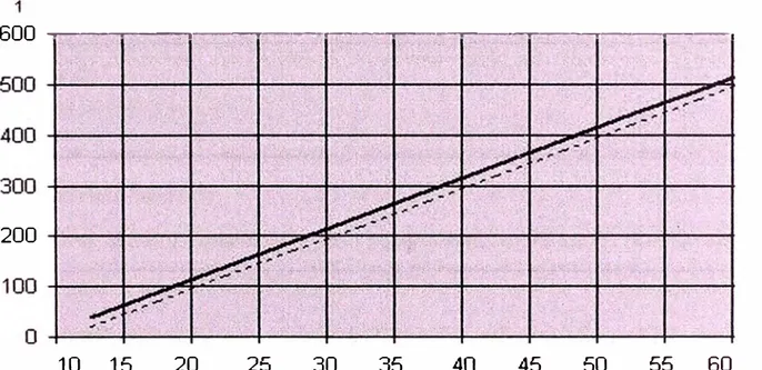 Gráfico 2.1.  Tensión de comprensión s10 [kPa]  vs densidad aparente  [kg/m 3 ] 