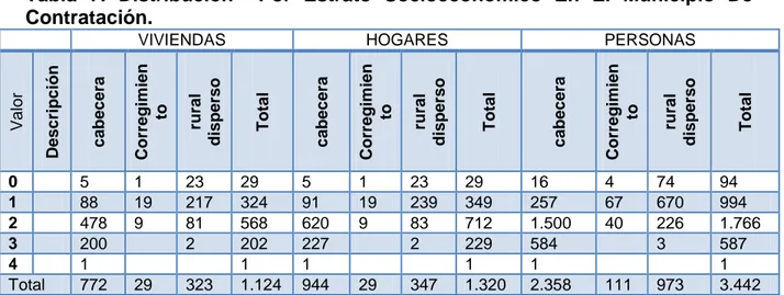Tabla  7.  Distribución    Por  Estrato  Socioeconómico  En  El  Municipio  De  Contratación