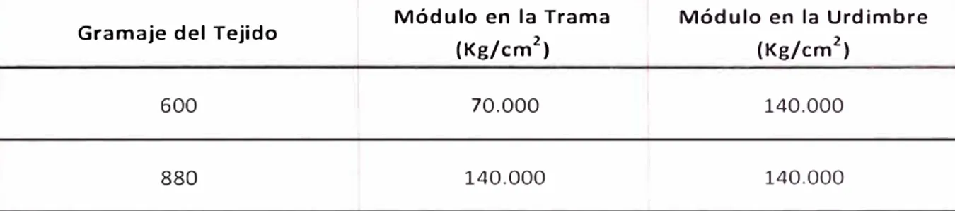 Tabla 4.5  TABLA DE MÓDULOS  DE TRACCIÓN  DE LOS TEJIDOS DE FIBRA  DE VIDRIO 