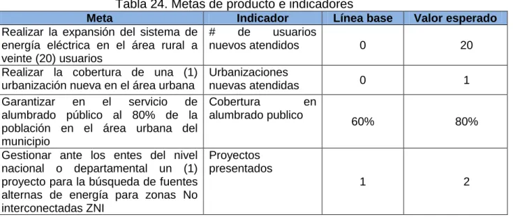 Tabla 24. Metas de producto e indicadores 