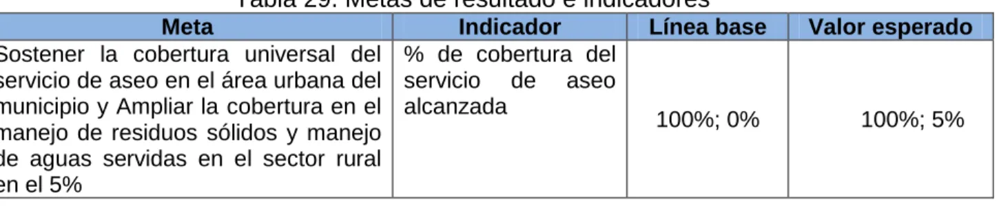 Tabla 29. Metas de resultado e indicadores 