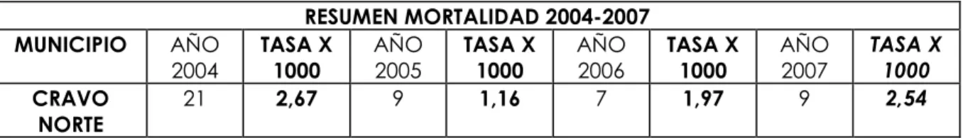 Tabla No. 4 Tasa de Natalidad Cravo Norte 2004 – 2007 