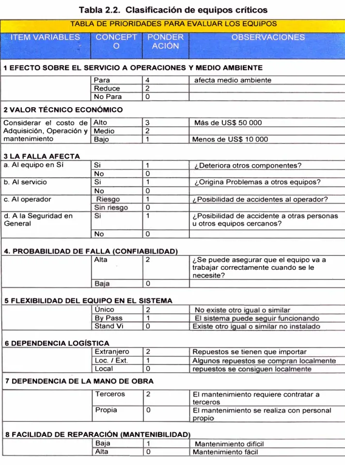 Tabla 2.2.  Clasificación de equipos críticos 