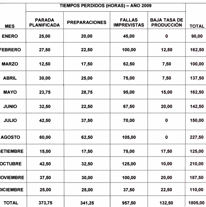 Tabla N º  3.1 Tiempos de parada de la mezcladora -2009 