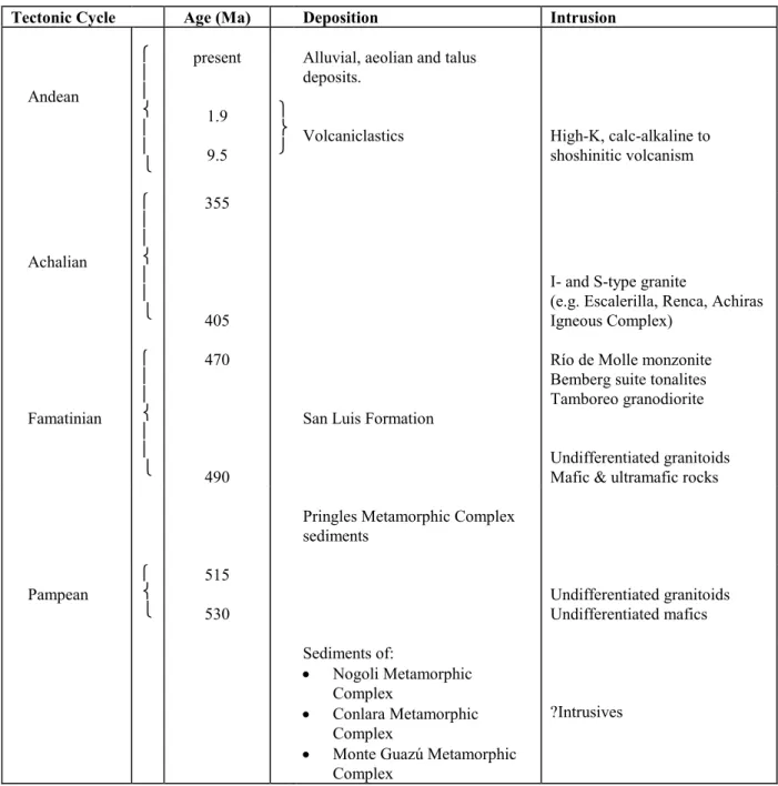 Table 1.   Summary of the stratigraphy and age relations of the Sierras de San Luis y Comechingones (Sims  and others, 1997)