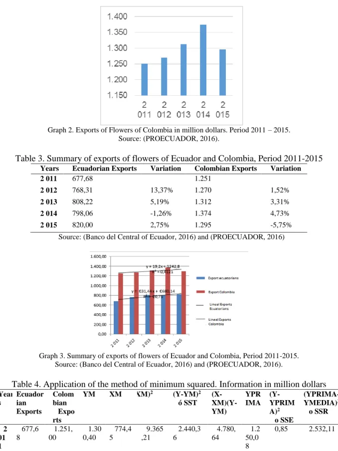 Table 3. Summary of exports of flowers of Ecuador and Colombia, Period 2011-2015 