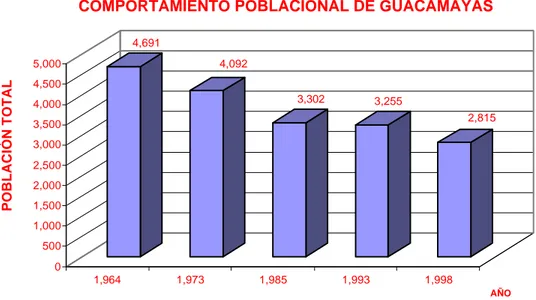 Figura 11.1. Comportamiento histórico poblacional de Guacamayas 4,6914,0923,3023,255 2,81505001,0001,5002,0002,5003,0003,5004,0004,5005,000POBLACIÓN TOTAL1,9641,9731,9851,9931,998 AÑOCOMPORTAMIENTO POBLACIONAL DE GUACAMAYAS